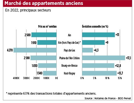 Prix des appartements anciens
