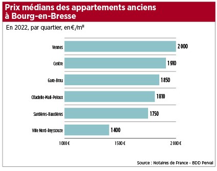 Prix médians des appartements anciens à Bourg.
