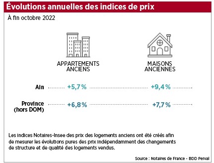 Évolutions annuelles des indices des prix