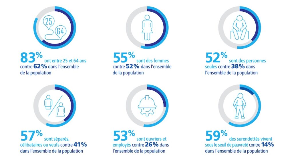 Surendettement : les Savoie s’en tirent plutôt bien