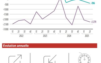 -174 M€ : recul des exportations en AURA