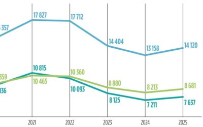 Le marché de l&rsquo;immobilier reprend