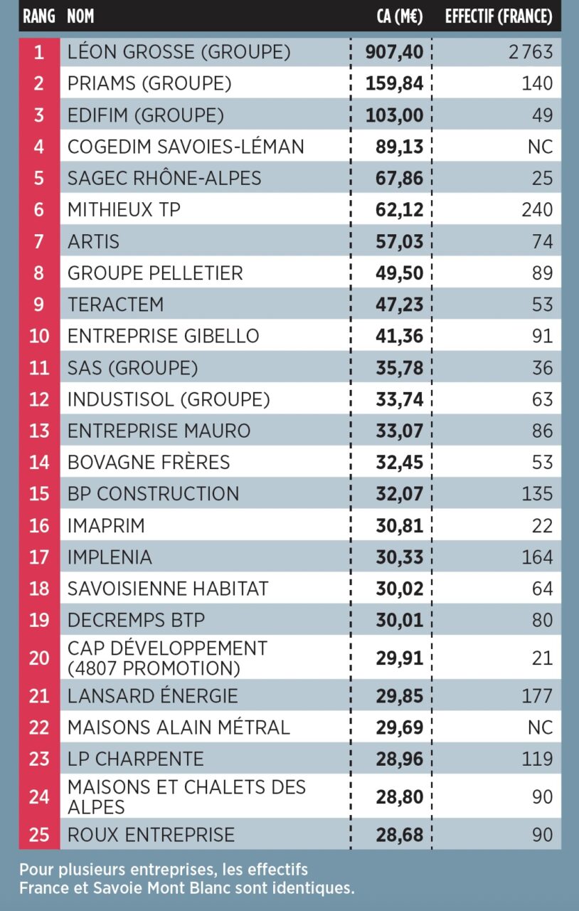 Classement TOP 25 des plus grosses entreprises du BTP (édition 2025 / comptes 2024)