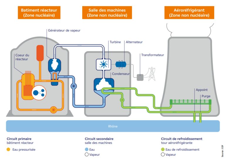 EPR2 du Bugey : le tribunal annule la modification du Scot