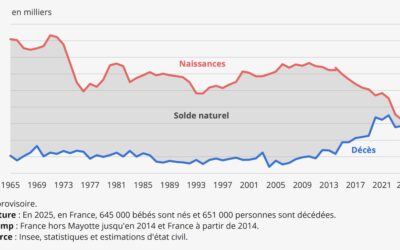 Édito | Démographie, emploi, retraite : mauvais signal