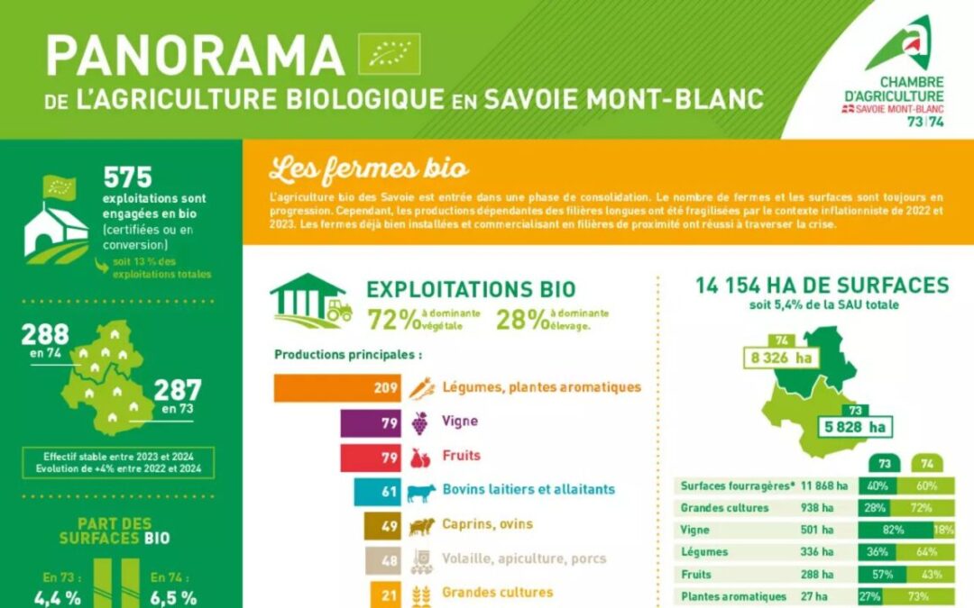 Savoie Mont Blanc : l’agriculture biologique marque le pas