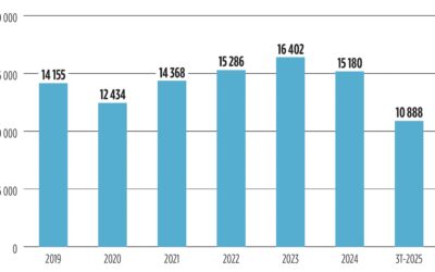 Infographie : industrie, légère reprise… mais sous tension